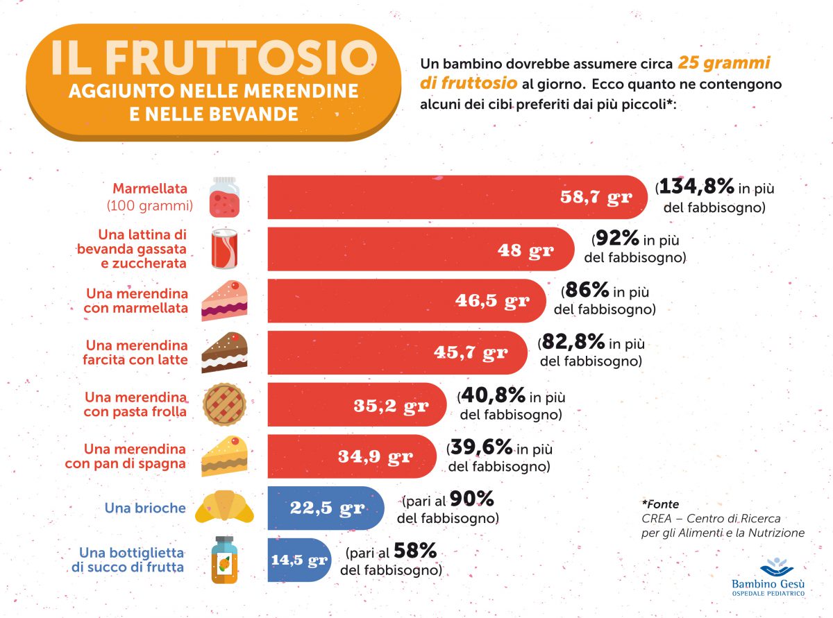 infografica sulla quantità di fruttosio contenuta in bevande e merendine