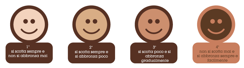 rappresentazione grafica dei 4 fototipi di pelle
